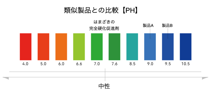 硬化促進剤でマツエクをしっかり強化